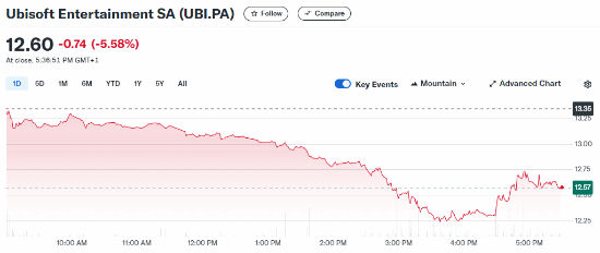虽然《刺客信条：影》口碑还行 但育碧股价仍在下跌