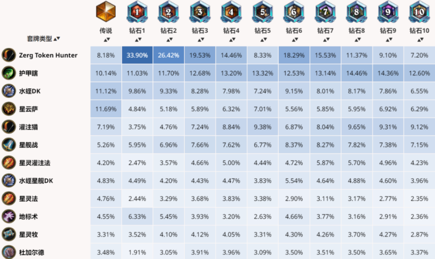环境克星！炉石天梯新王！克制新版本最强卡组！