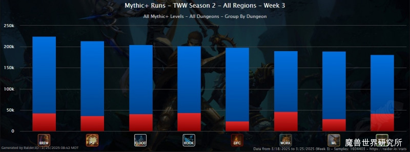 魔兽世界：副本难度反复横跳！暴雪下场导致这个本通关率暴涨！