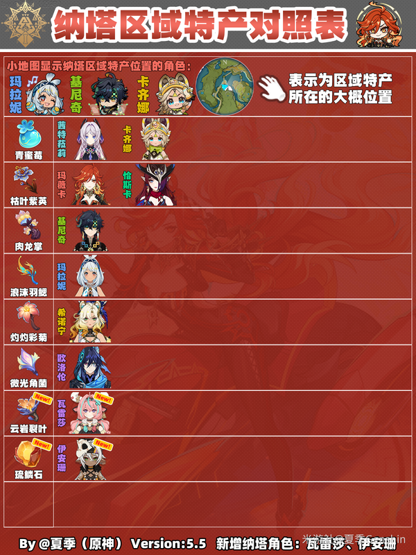 《原神》V5.5 全角色区域特产对照表