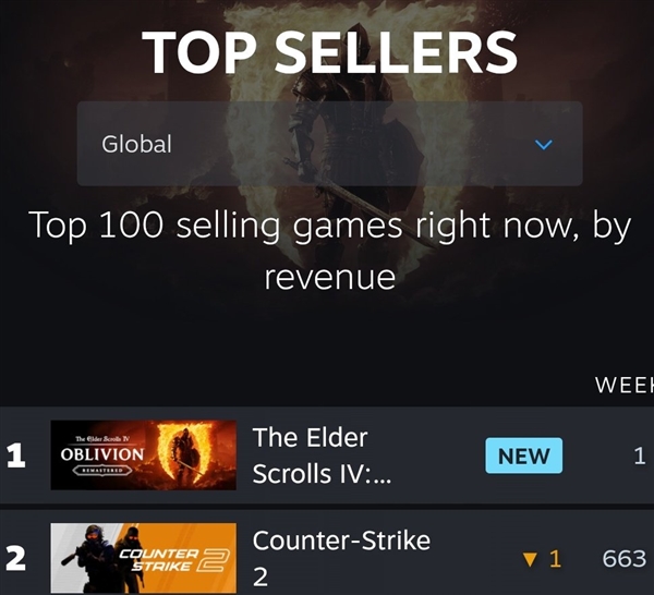 《上古卷轴4：湮没》荣登销量榜榜首