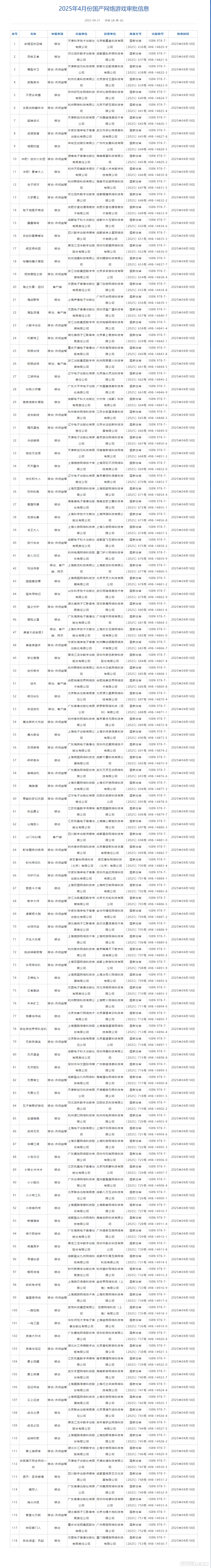4月118 9款游戏版号！腾讯《流放之路》手游、网易《极限战场》过审