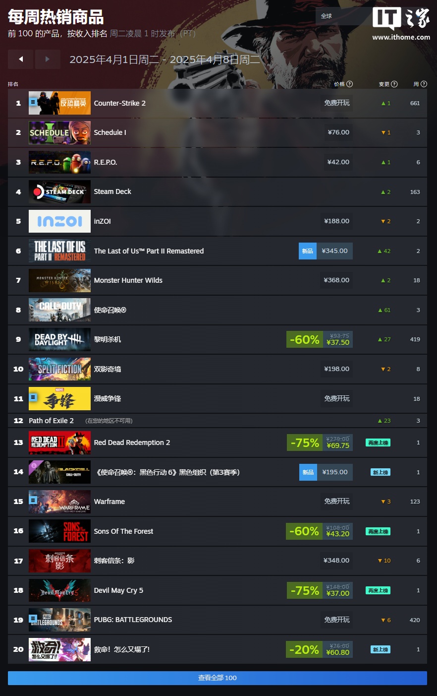 Steam 一周游戏销量榜：《Schedule I》二连冠，《双影奇境》登顶国区