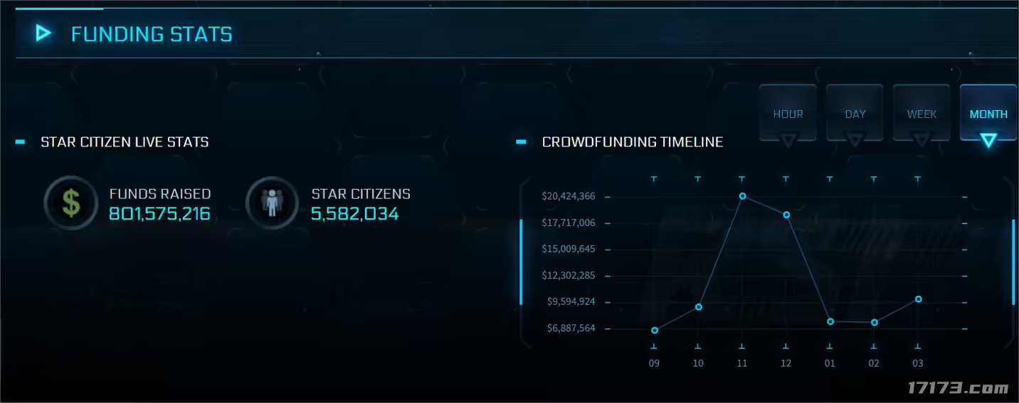 能做15个黑神话了！《星际公民》众筹金额突破8亿美元