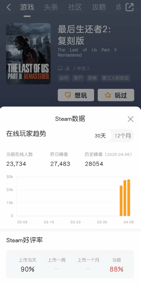 《美末2re》Steam在线优秀！历史峰值高达2.8万人