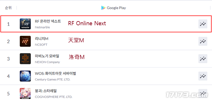 网石《RF Online Next》再度登顶Google Play商店畅销榜