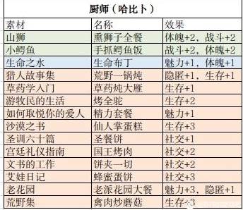 《苏丹的游戏》厨师食谱效果一览 哈比卜菜品效果表