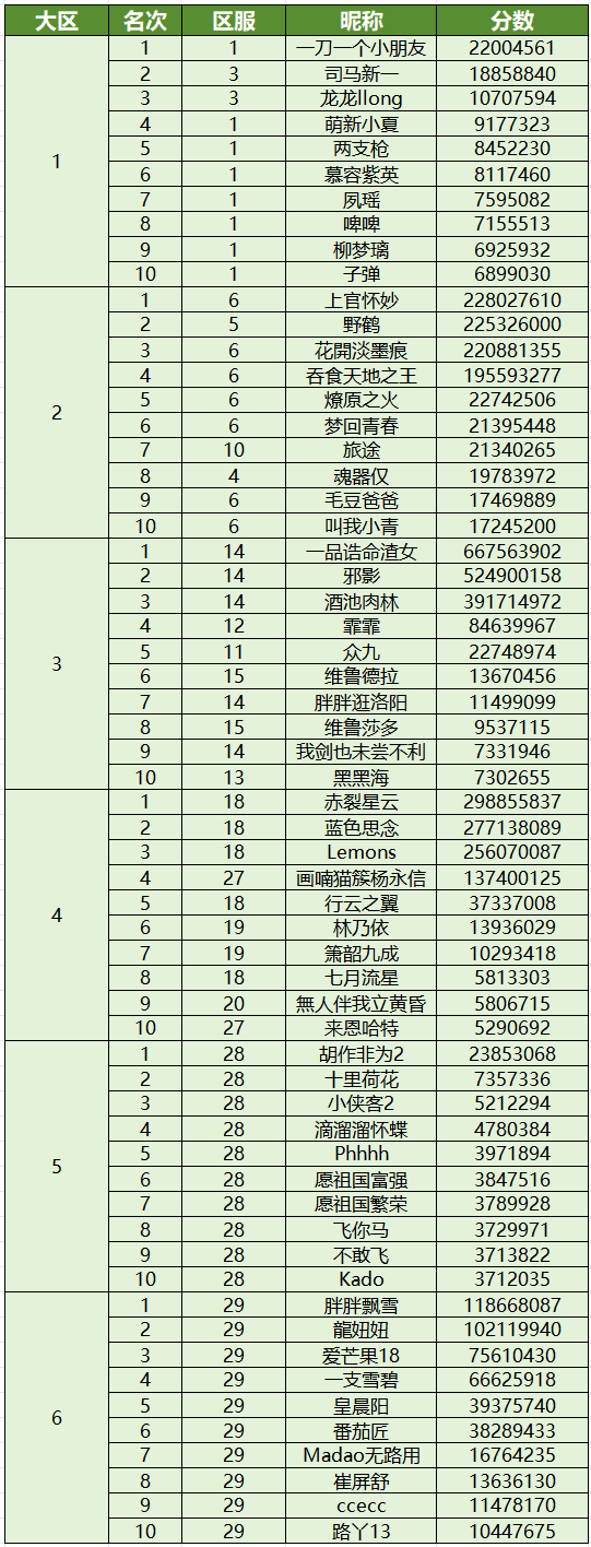 清明世界首领排行（累伤）