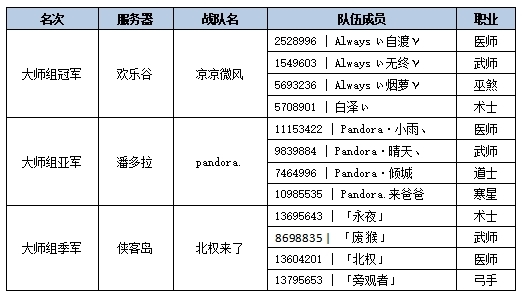 《新水浒Q传》龍虎斗大师组决赛战报