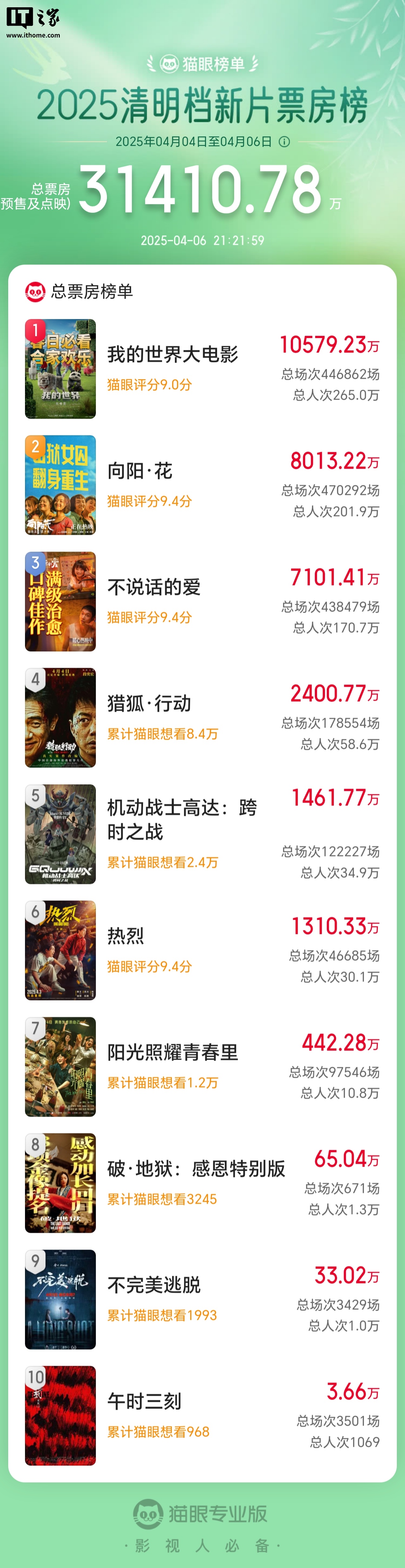 2025 清明档新片票房破 3 亿，《我的世界大电影》《向阳・花》《不说话的爱》位列前三