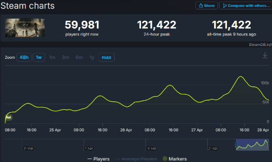 《33远征》在线峰值破12万！Steam回合制排名第四